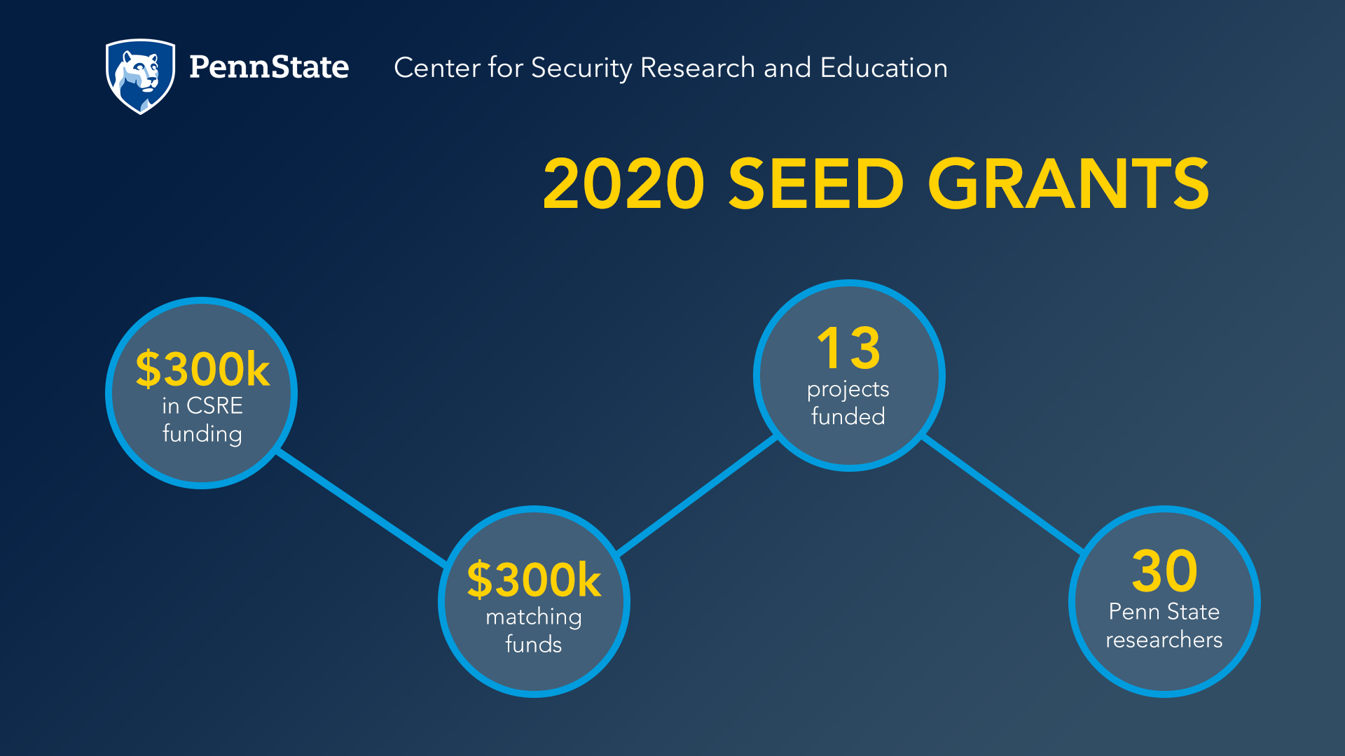 CSRE spring 2020 seed grant infographic